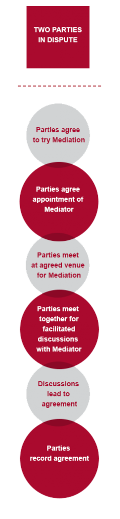 mediation-process